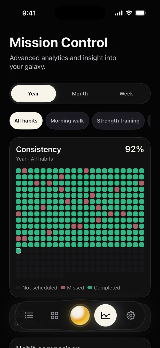 Mission Control showing habit consistency across the year